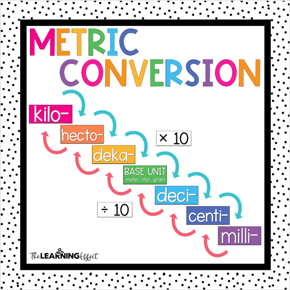 Converting measurement practice bulletin board